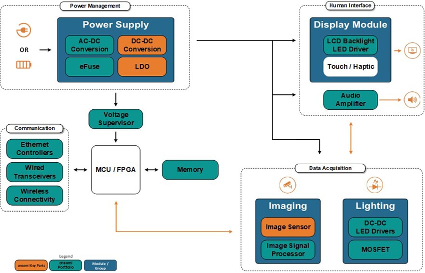 Block Diagram - onsemi Machine Vision